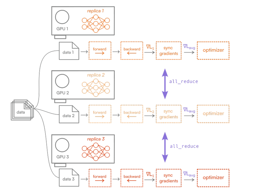Distributed Data Parallel