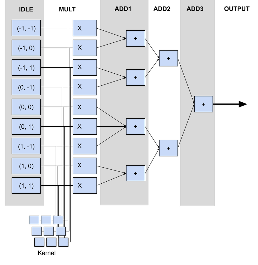 5 stage pipeline